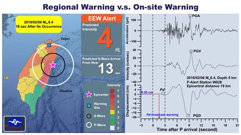 Earthquake Early Warning System | Lets Fly Together