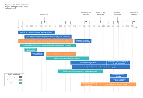 It Project Timeline