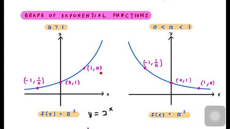 4.1: Exponential functions_part 1 - YouTube