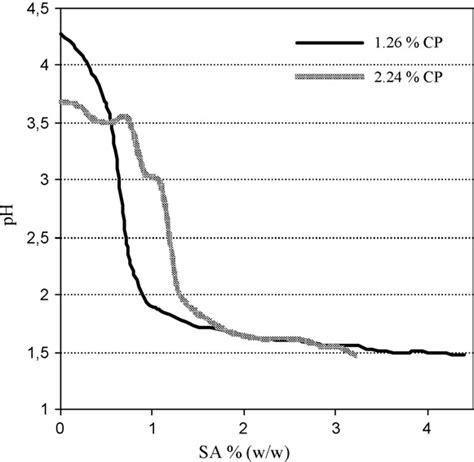 Change in pH with respect to free sulfuric acid concentration in 18% ...