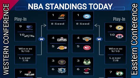 NBA standings today ; NBA games today ; NBA standings 2021 today ; NBA ...