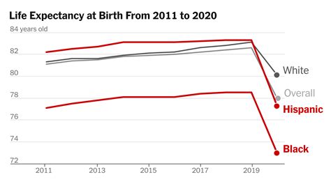 NYC Life Expectancy Dropped 4.6 Years in 2020 Due to Covid, Officials ...