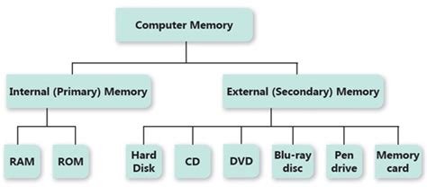 Types Of Computer Memory With Diagram