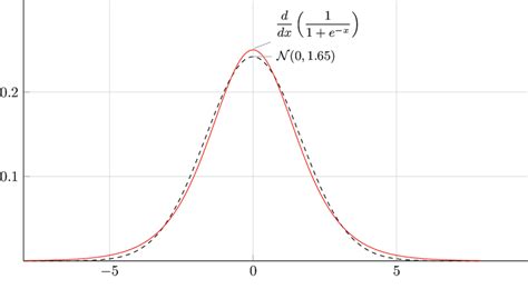 Logistic distribution and normal distribution. | Download Scientific ...