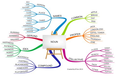 English Grammar - Noun: iMindMap mind map template | Biggerplate