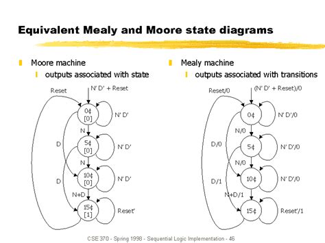 How To Draw State Diagram For Mealy Machine