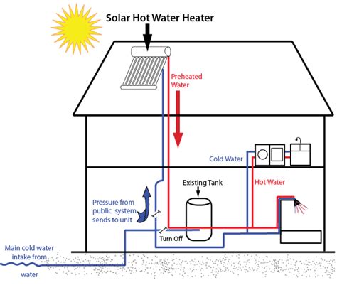 Solar Water Heating System, Solar Water Heater, Solar Panel System ...