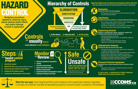 CCOHS: Hazard Control Infographic