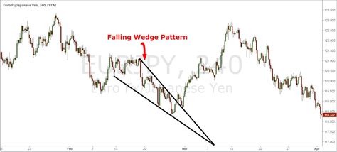 Falling Wedge Pattern Explained - India Dictionary