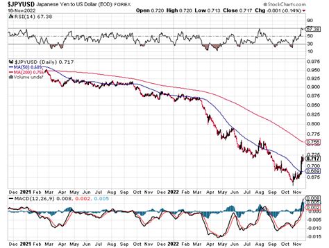 JPY to USD the Yen is starting to move - Macro Economic Trends and ...