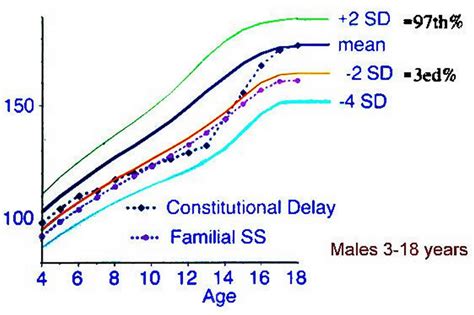 Short stature definition, causes, diagnosis & short stature treatment