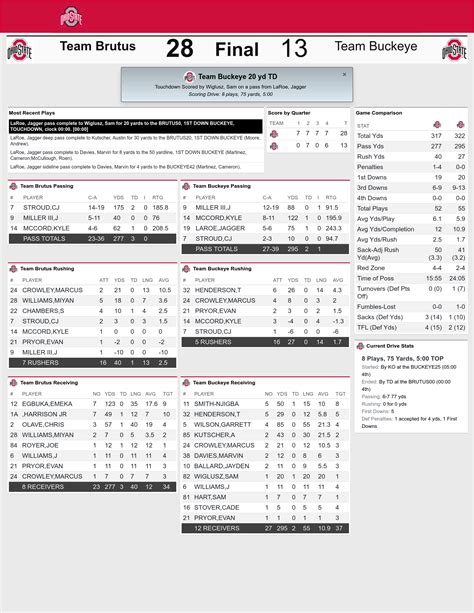 Ohio State 2021 Spring Game Box Score, Full Statistical Rundown ...