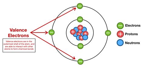 Valence Electrons — Definition & Importance - Expii