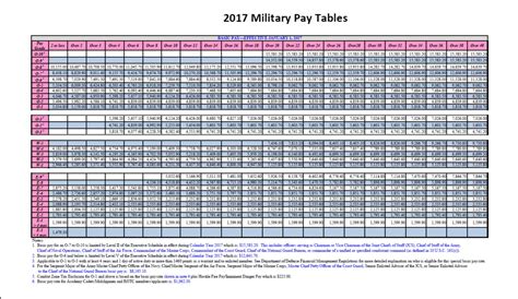 Military Pay Chart 2020 Mypay - Military Pay Chart 2021