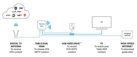 Nuvyyo Releases a TV Connected Tablo DVR