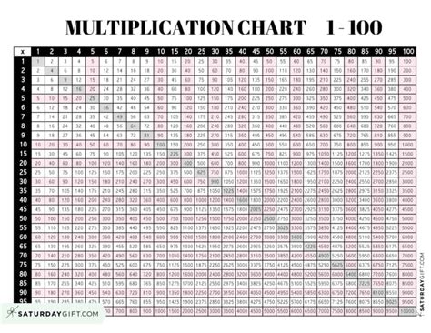 Multiplication Chart 1 to 100 - Cute & Free Printable Grids | SaturdayGift