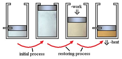 Reversible Process and Irreversible Process: Concepts, Videos, Examples