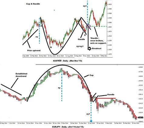 Cup & Handle Pattern in Binary Trading | Binary Trading