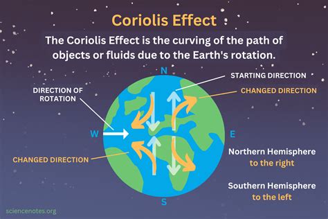 Coriolis Effect Explained For Kids