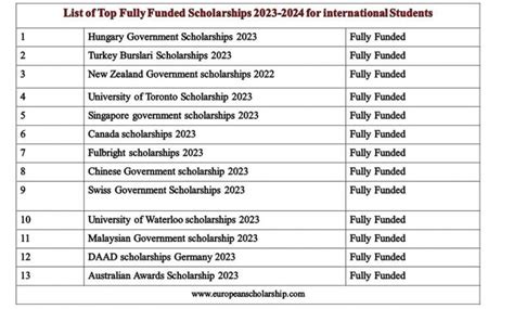 List of Top Scholarships 2023-2024 | Fully Funded