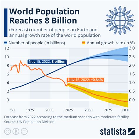 Chart: World Population Reaches 8 Billion | Statista