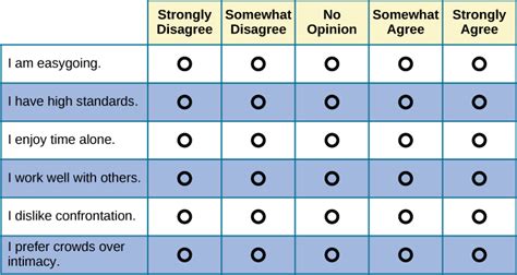 Personality Assessment | Introduction to Psychology – Lindh