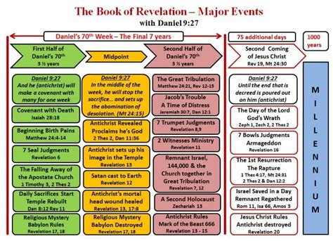 Chronological timeline of book of daniel - wallret