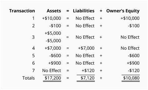 Divine Accounting Equation Table Examples Jio Financial Statements 2020