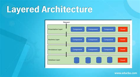 Layered Architecture | Learn the Benefits of the Layered Architecture