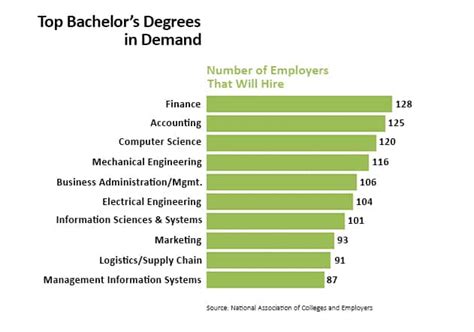 2022年最值得学习的5大学士学位