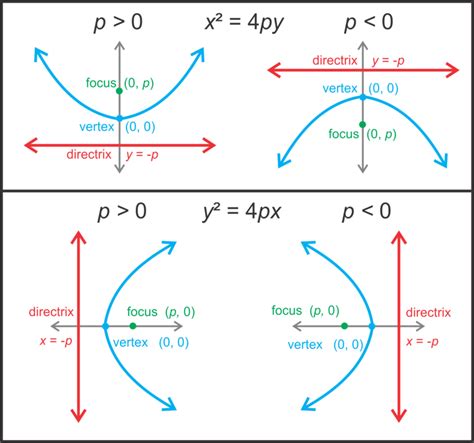 Conic Sections Parabolas with vertex (0,0) | OER Commons