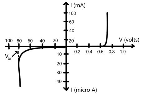 Draw the voltage current characteristics of apn junction and compare it ...