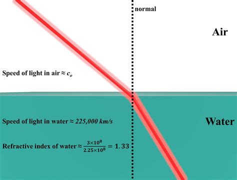 Refractive Index of a material and material properties