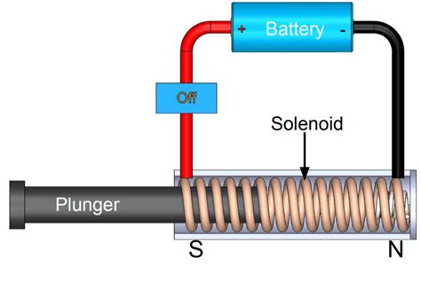 How does an electric solenoid valve work - loconnections