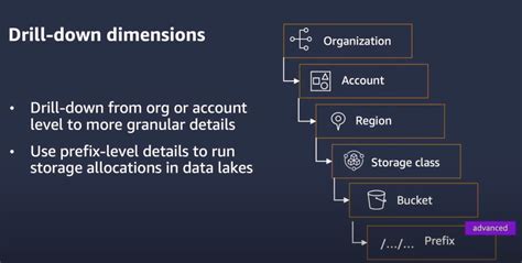 Amazon S3 Storage Lens - Tuning Up Cost-Efficiency in Cloud with Full ...