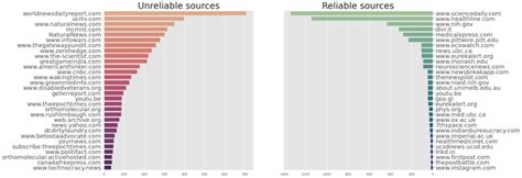 3: A bar chart showing the media sources mentioned in both fake and ...