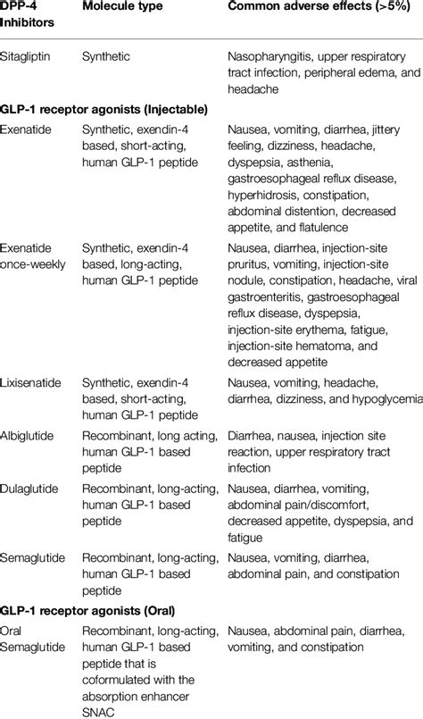 Comparison of molecule type and common adverse effects of GLP-1RA vs ...