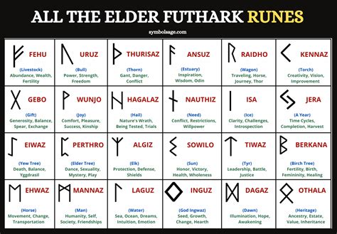 Norse Runes Explained – Meaning and Symbolism - Symbol Sage | Elder ...