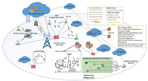 General 5G Cellular Network Architecture [7] | Download Scientific Diagram