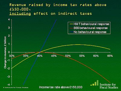 supply-side economics - laffer curves and 'trickle down' | economics ...