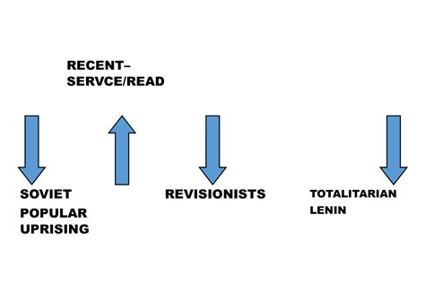 Was the October Revolution a popular revolution? | Mind Map