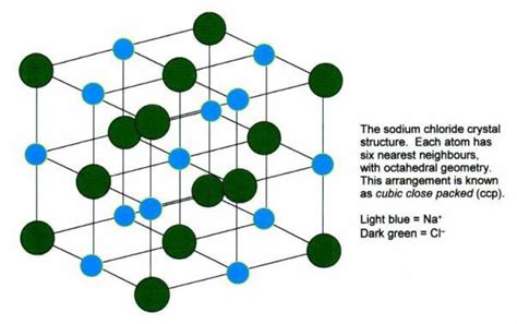 Sodium Chloride - Preparation, Properties, Structure & Uses