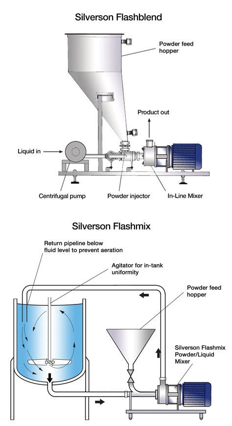 Mixing of Sterile Ingredients - US