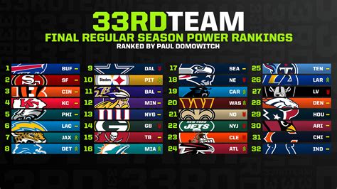 Final NFL Regular-Season Power Rankings: Bills Claim Top Spot | The ...