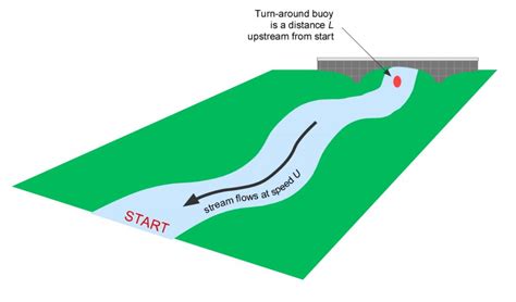 upstream vs downstream river | The Science of Paddling