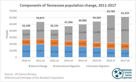 Tennessee Population Total Tops 6.77 Million in 2018 - News