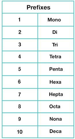 Naming Covalent Compounds — Rules & Examples - Expii