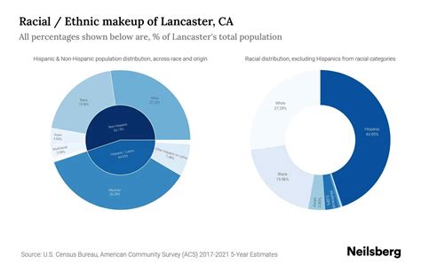 Lancaster, CA Population by Race & Ethnicity - 2023 | Neilsberg