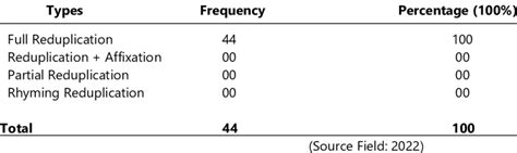 Types of Lexical Reduplication | Download Scientific Diagram