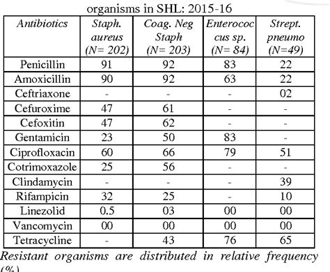 Table 6 from Antibiotic Resistance Pattern of Isolates in Intensive ...